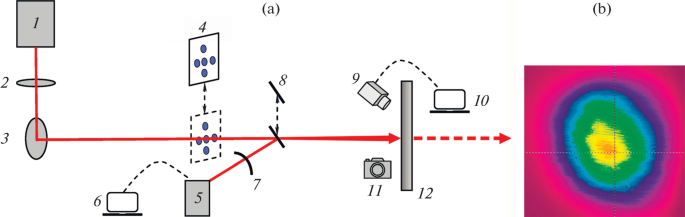 Features of Propagation of Amplitude-Modulated High-Power Femtosecond Laser  Radiation in Air | SpringerLink