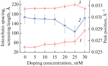 Interchain Spacing And Screening Length Modification Of Pss Backbone Chains In Zwitterion Doped Poly 3 4 Ethylenedioxythiophene Polystyrene Sulfonate Springerlink