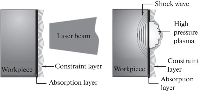 Influence of Process Parameters on Laser Shock Processing Effect of  Aero-Engine Blades | SpringerLink