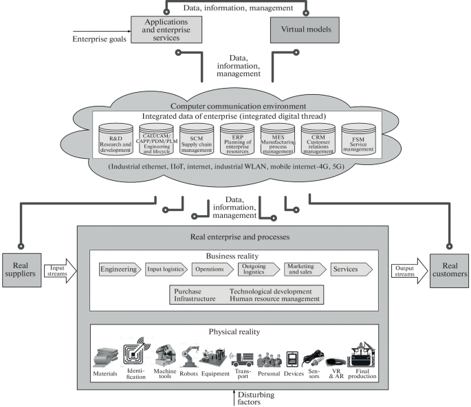 An Industrial Digital Twin of a Manufacturing Enterprise | Journal of ...