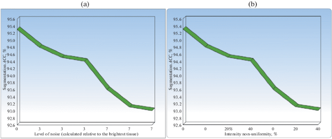 A Hybrid Segmentation Approach of Brain Magnetic Resonance Imaging 