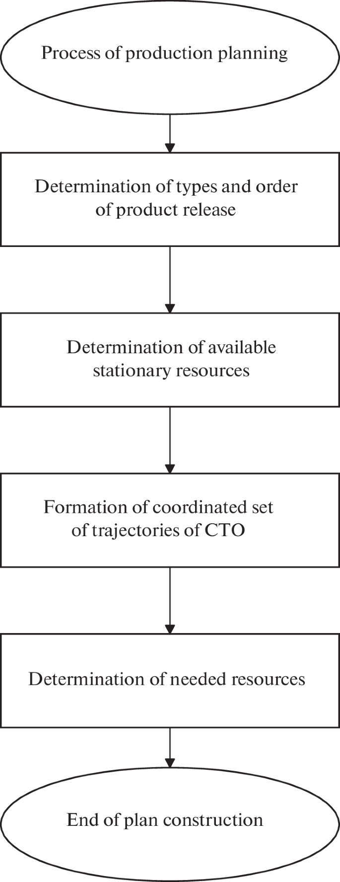 Modeling of Planning Processes Based on Temporal NeuroFuzzy Petri Nets