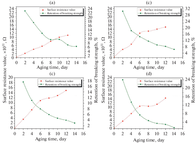 The effect of ageing on the mechanical properties of the silk of