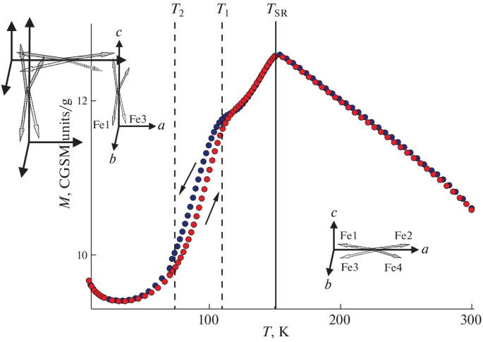 Magnetism and the Magnetic Phase Transition in Diamagnetically Diluted ...