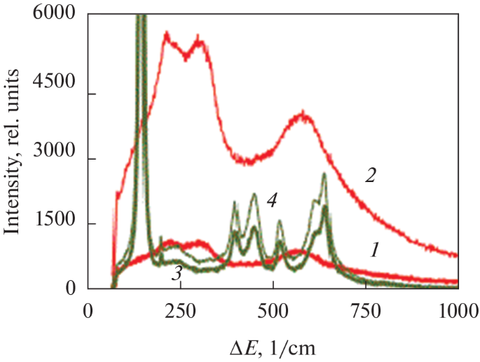 Changes in the Raman Spectra from the Surface of Titanium Foils after ...