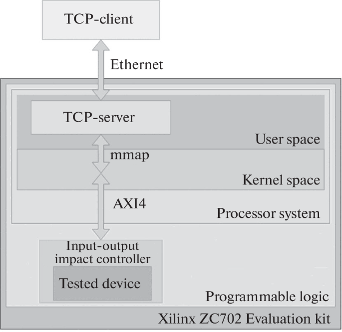 Hardware Client Software-Hardware Complex for Accelerating System-on-Chip Design ...