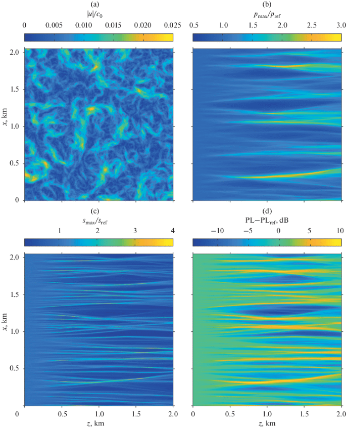 Numerical Simulation Of A Nonlinear Parabolic Equation For Analyzing The Perceived Loudness Statistics Of Sonic Boom Wave After Propagation Through Atmospheric Turbulent Layer Springerlink