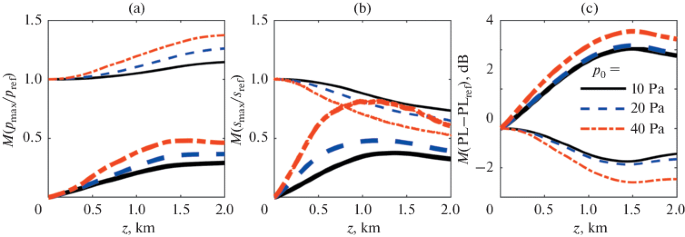 Numerical Simulation Of A Nonlinear Parabolic Equation For Analyzing The Perceived Loudness Statistics Of Sonic Boom Wave After Propagation Through Atmospheric Turbulent Layer Springerlink