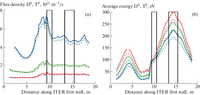 Estimation Of The Degradation Rate Of The In Vessel Mirrors For The H Alpha And Visible Spectroscopy Diagnostics In Iter Springerlink