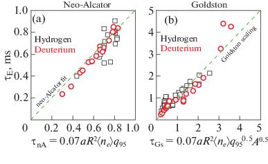 Strong Isotope Effect In Energy Confinement At The Ft 2 Tokamak Springerlink