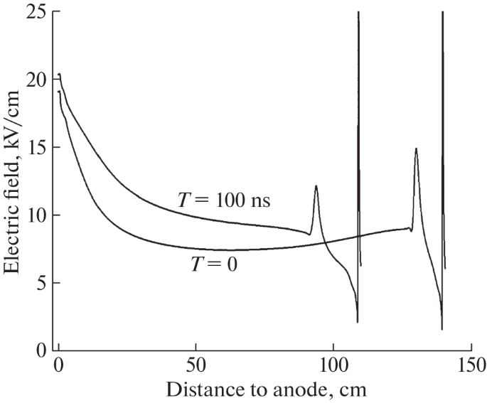 Positive and negative streamers. D is 4 cm, h is 39 cm, voltage is 200
