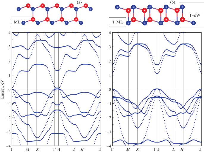 Band Gap Variation of 2D CdTe Slabs in the Sphalerite Phase and in the ...