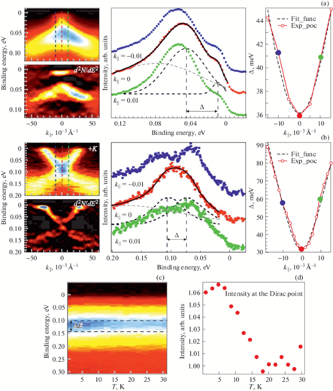 Gap Opening Mechanism At The Dirac Point In The Electronic Spectrum Of Gd Doped Topological Insulator Springerlink