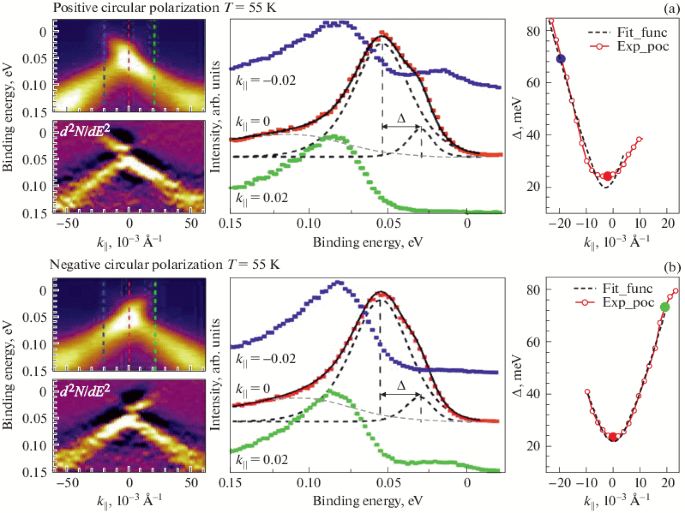 Gap Opening Mechanism At The Dirac Point In The Electronic Spectrum Of Gd Doped Topological Insulator Springerlink Gap Opening Mechanism At The Dirac Point In The Electronic Spectrum Of Gd Doped Topological Insulator Springerlink