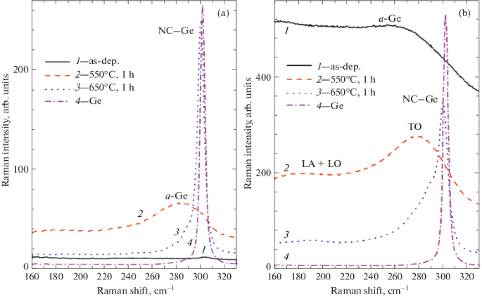 Quantum Size Effects In Germanium Nanocrystals And Amorphous Nanoclusters In Gesi X O Y Films Springerlink