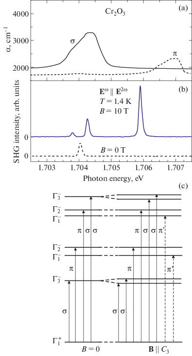 Magnetic Field Effects in Optical Harmonics Generation by Excitons |  Physics of the Solid State | Springer Nature Link