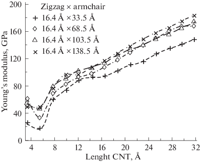 The Young's Modulus of a Zigzag CNT/Graphene Composite by Tension along the  Graphene Direction | SpringerLink