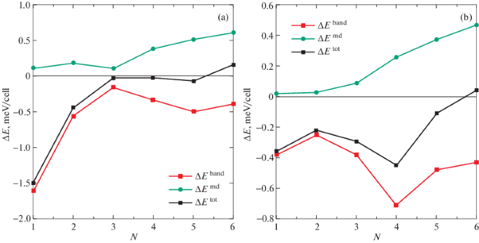 Magnetic Anisotropy Of Graphene Coated Ultrathin Iron Layers On A Substrate Of Hexagonal Boron Nitride Gr Fe H Bn Springerlink