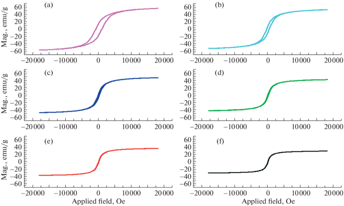 Synthesis Characterization And Magnetic Behavior Of Cobalt Ferrite Nanoparticles Under Variant Temperature Conditions Springerlink