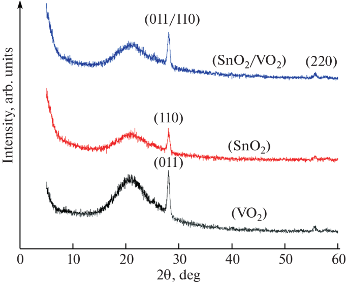 Fabrication and Optical Characteristics of Thin Films Comprising VO2 ...