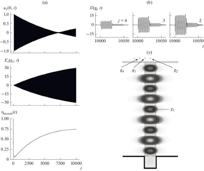 New Type Of Storage Resonator For An Electromagnetic Pulse Compressor Springerlink
