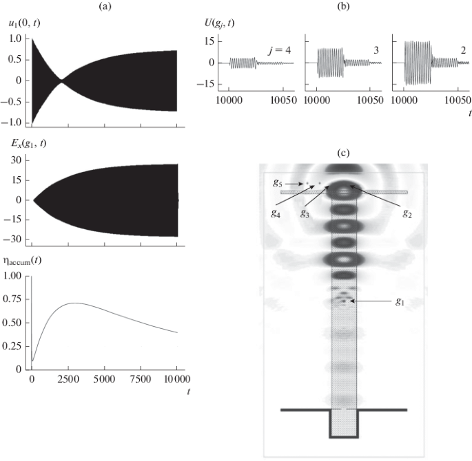 New Type Of Storage Resonator For An Electromagnetic Pulse Compressor Springerlink