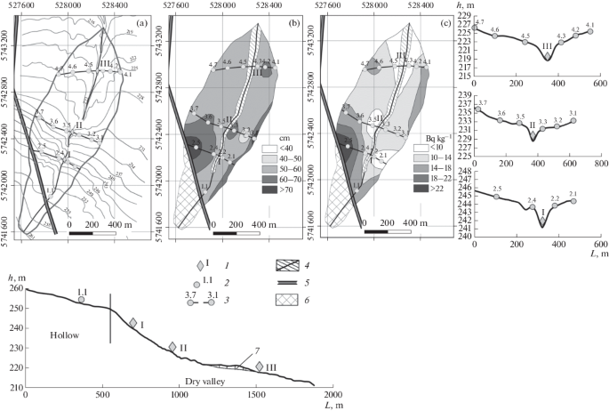 Contemporary Trend In Erosion Of Arable Ordinary Chernozems Haplic Chernozems Pachic Within The Volga Upland Saratov Oblast Russia Springerlink