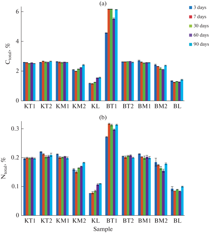 Transformation of Biochar from Plant Biomass in Gray Forest Soil