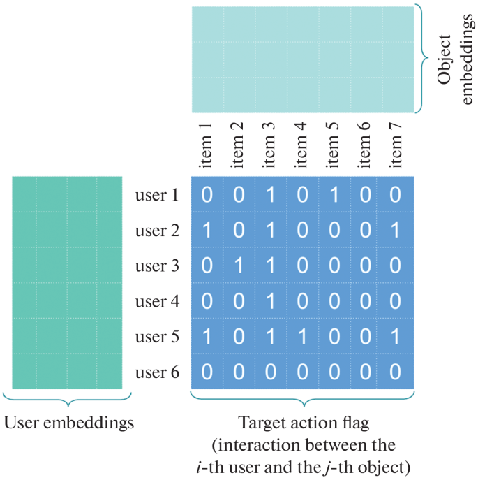 Comparison of Matrix Factorization Methods for Item-Based ...