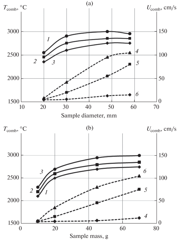 Effect of Mechanical Activation and Combustion Parameters on SHS ...