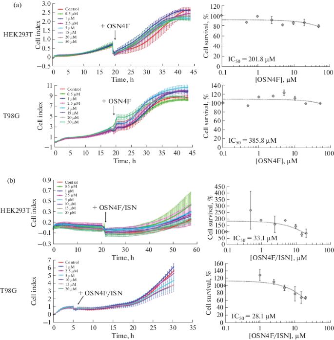 Triazinylamidophosphate Oligonucleotides Synthesis And Study Of Their Interaction With Cells And Dna Binding Proteins Springerlink