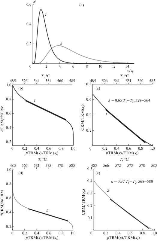 Study Of Similarity Between Blocking Temperature Spectra Of Chemical And Thermoremanent Magnetizations By Computer Simulation Springerlink