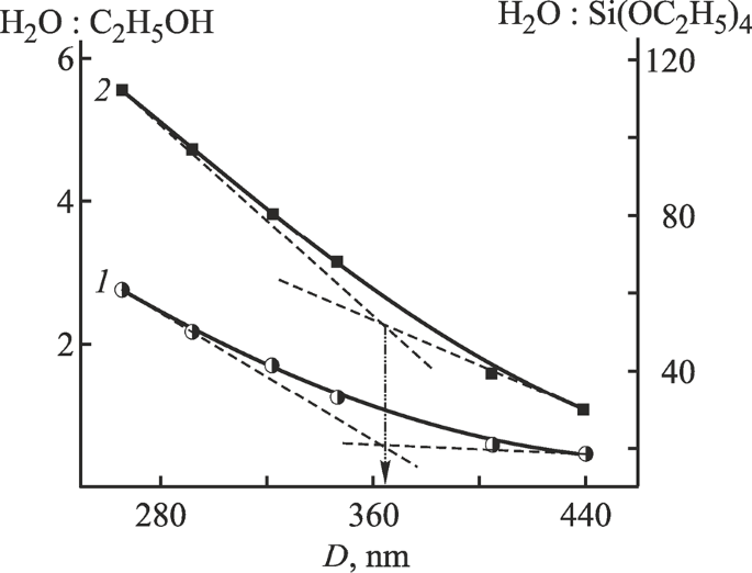 vokal Frø Ideelt Impact of H2O–Si(OC2H5)4 and H2O–C2H5OH Molar Ratios in the H2O–Si(OC2H5)4–NH3–C2H5OH  Mixtures on Structural and Spectral Features of Synthetic Photonic Crystals  Based on SiO2 | SpringerLink