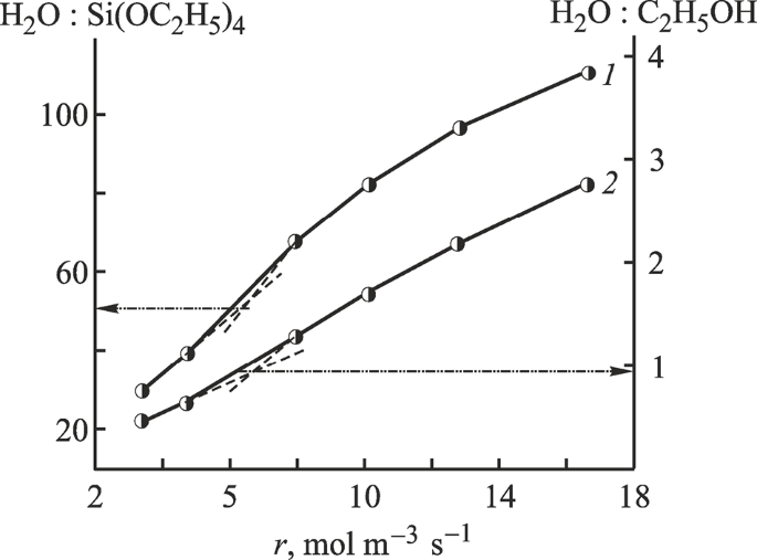 Seletøj fremsætte Afvigelse Impact of H2O–Si(OC2H5)4 and H2O–C2H5OH Molar Ratios in the H2O–Si(OC2H5)4–NH3–C2H5OH  Mixtures on Structural and Spectral Features of Synthetic Photonic Crystals  Based on SiO2 | SpringerLink