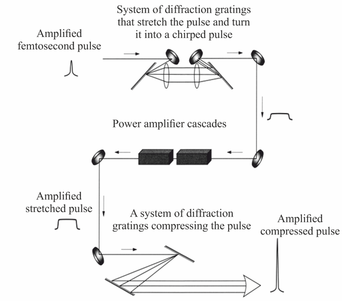 Femtosecond Laser Pulses Amplification Methods | Russian Journal of ...