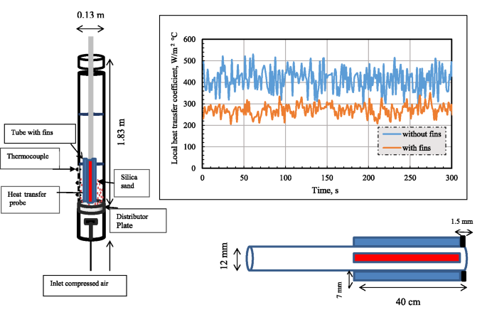 Comparative Study on the Local Heat Transfer Coefficient in the ...