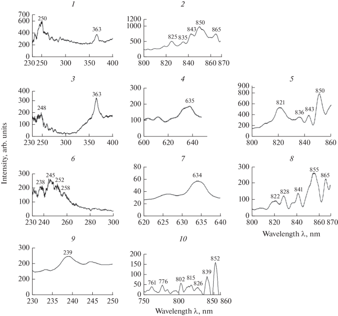 Luminescent Properties of Composites Based on Silicate Porous Glasses ...