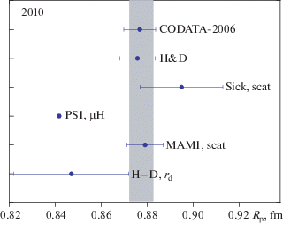 Determination Of The Proton Charge Radius By Different Methods Springerlink