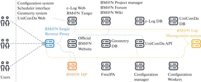 Development of Contemporary Log Management Solution for the Software ...