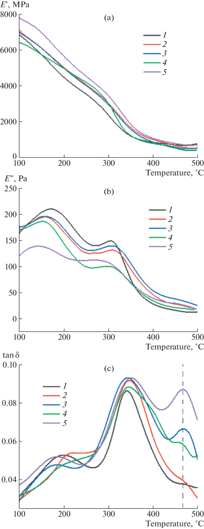 Effect of Processing Temperature on the Thermal and Mechanical Properties  of BPDA–PDA | SpringerLink