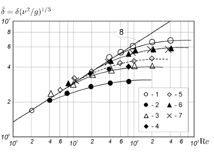 Film Heat Exchangers Hydrodynamics And Heat Transfer Review Springerlink