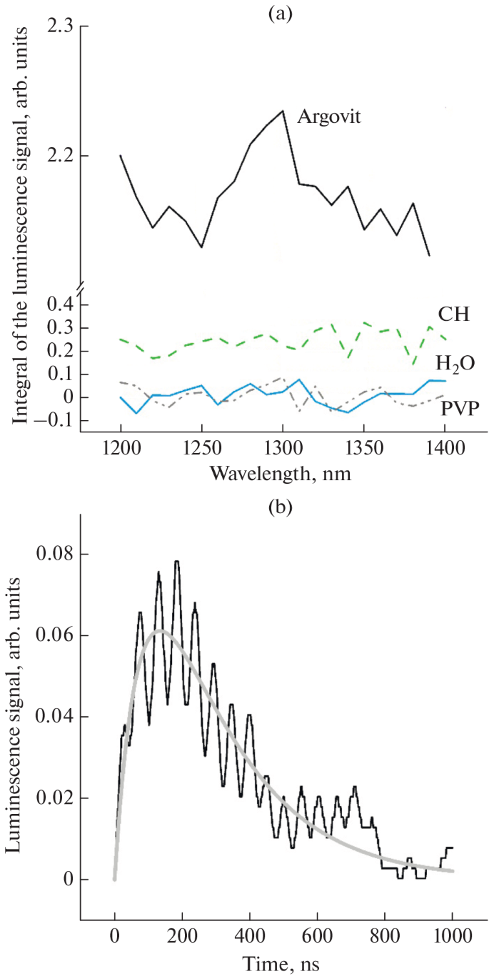 Singlet Oxygen Generaion via Silver Nanoparticles UV-Photoexcitation ...
