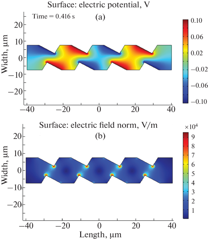 Effect of an External Electric Field on the Performance of an ...