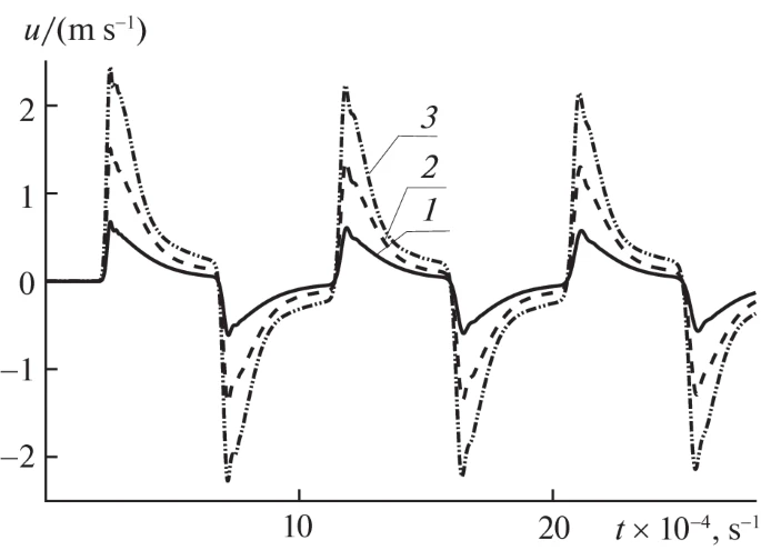 Variation of the component of velocity 