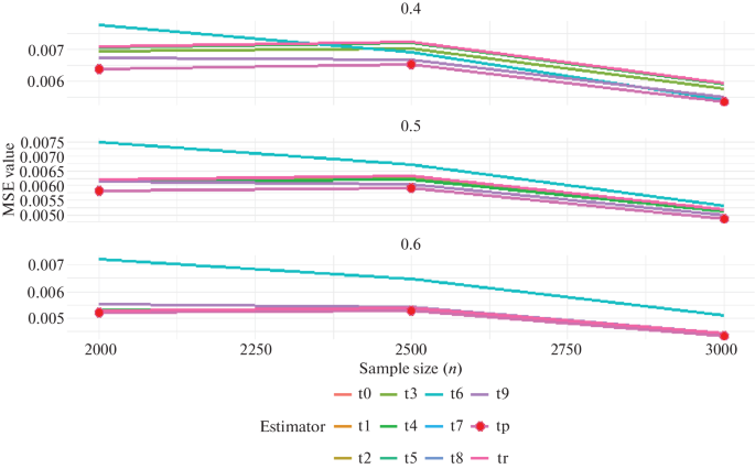 Naive Modified Ratio Estimator of Population Mean Using Linear ...