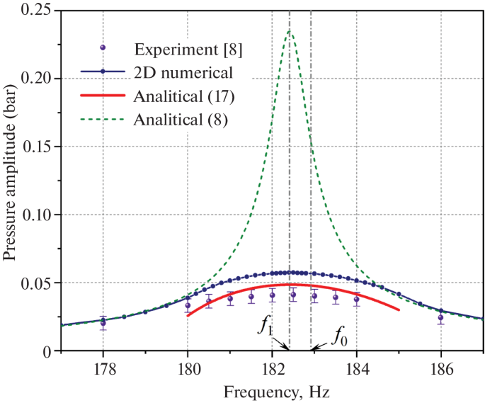 Features of Nonlinear Oscillations and Acoustic Streaming in a Closed ...