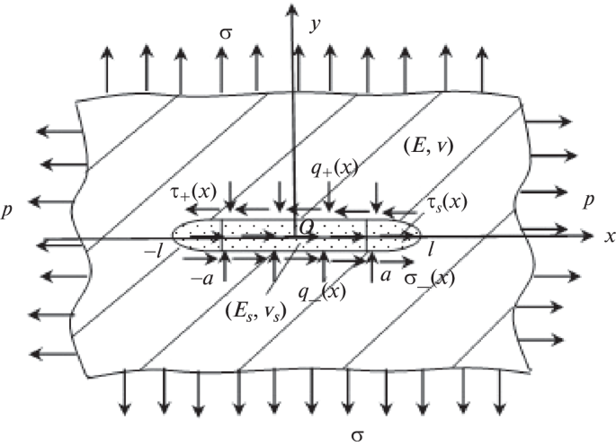 Application of a Novel Elastic Thin Inclusion Model to the Stress State ...