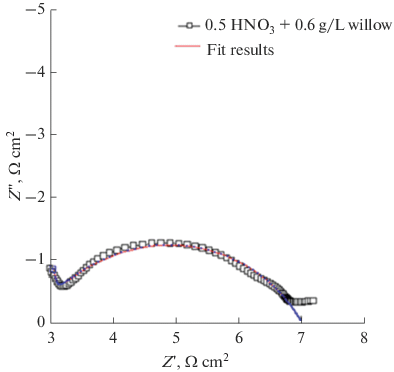 Corrosion Inhibition Of Mild Steel In Hydrochloric And Nitric Acid Solutions Using Willow Leaf Extract Springerlink Corrosion Inhibition Of Mild Steel In Hydrochloric And Nitric Acid Solutions Using Willow Leaf Extract Springerlink