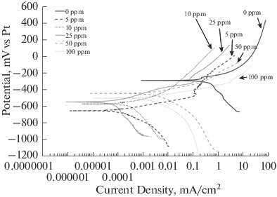 Evaluation Of Corrosion Inhibition Of 1018 Carbon Steel Using An Avocado Oil Based Green Corrosion Inhibitor Springerlink Evaluation Of Corrosion Inhibition Of 1018 Carbon Steel Using An Avocado Oil Based Green Corrosion Inhibitor Springerlink