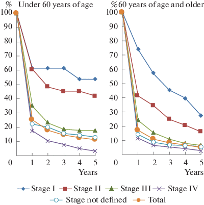 Morbidity, Mortality, And Reliability Of Accounting Of Patients Of  Different Age Groups With Liver Cancer In Russia | Springerlink